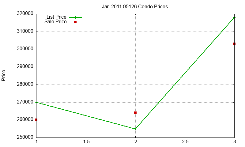 95126 Condos Just Sold 2011-01