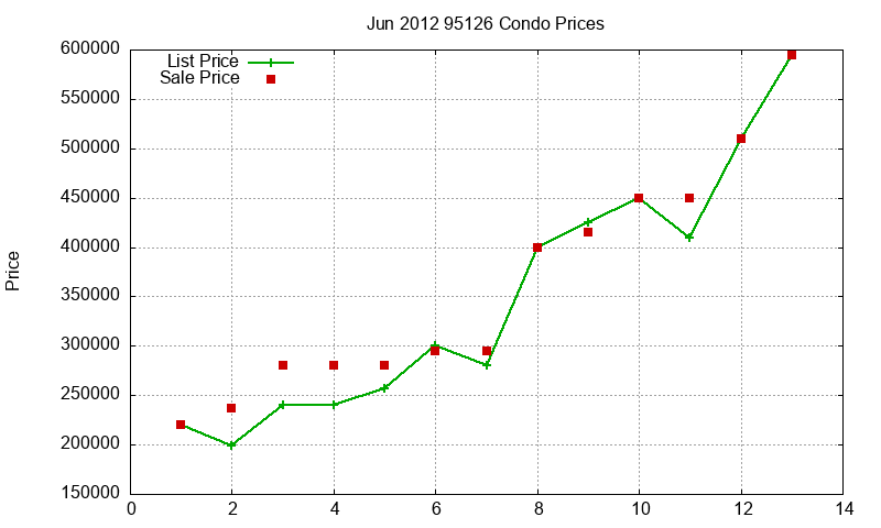 95126 Condos Just Sold 2012-06