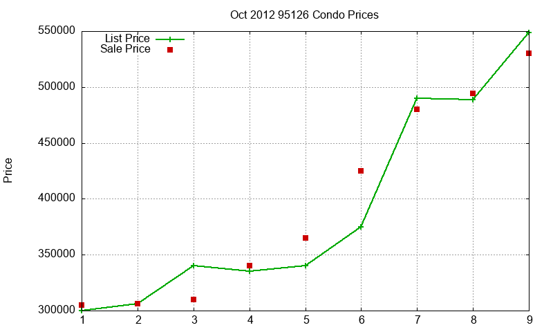 95126 Condos Just Sold 2012-10