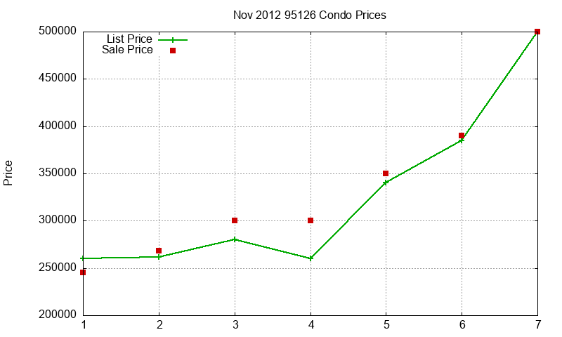 95126 Condos Just Sold 2012-11