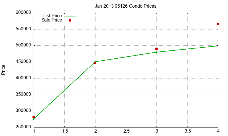 95126 Condos Just Sold 2013-01