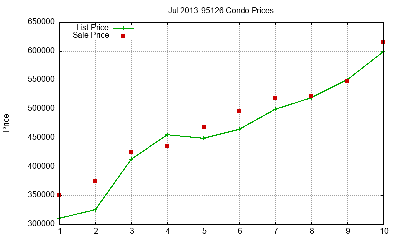 95126 Condos Just Sold 2013-07 95126 Condos Just Sold 2013-07