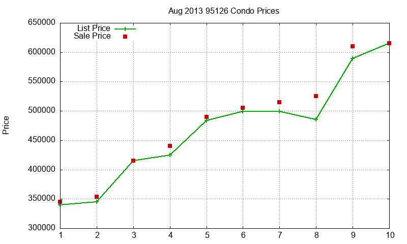 95126 Condos Just Sold 2013-08