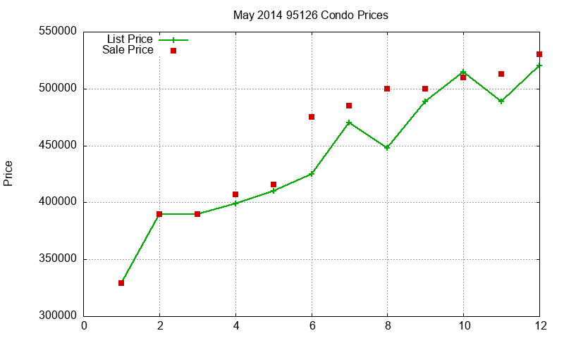 95126 Condos Just Sold 2014-05