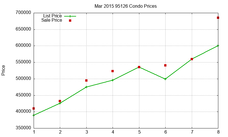 95126 Condos Just Sold 2015-03