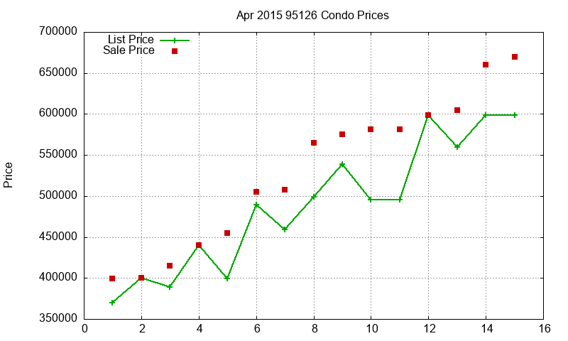 95126 Condos Just Sold 2015-04