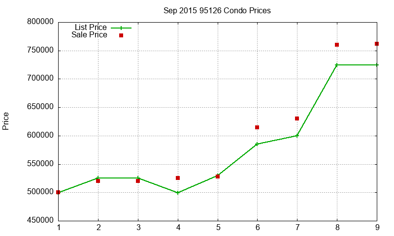 95126 Condos Just Sold 2015-09