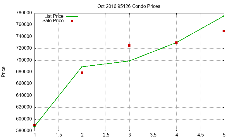 95126 Condos Just Sold 2016-10