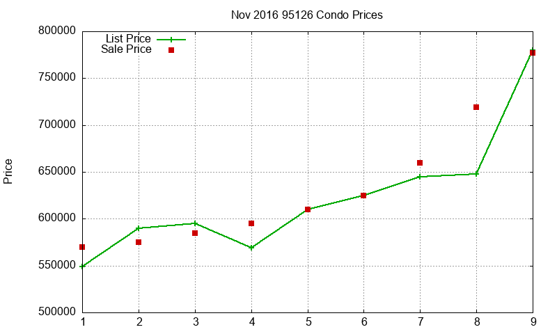 95126 Condos Just Sold 2016-11