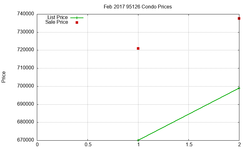 95126 Condos Just Sold 2017-02
