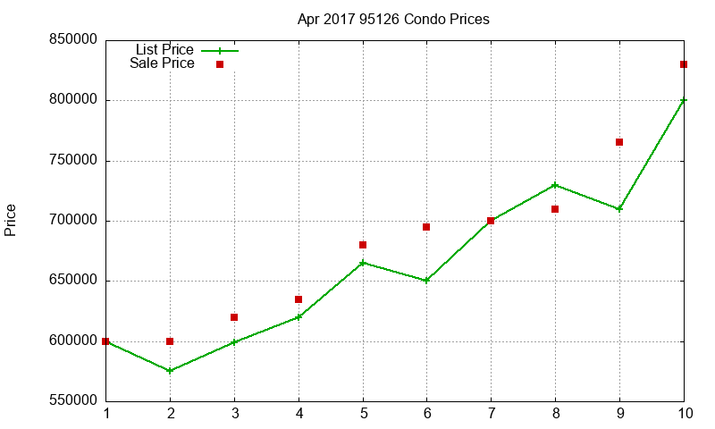 95126 Condos Just Sold 2017-04
