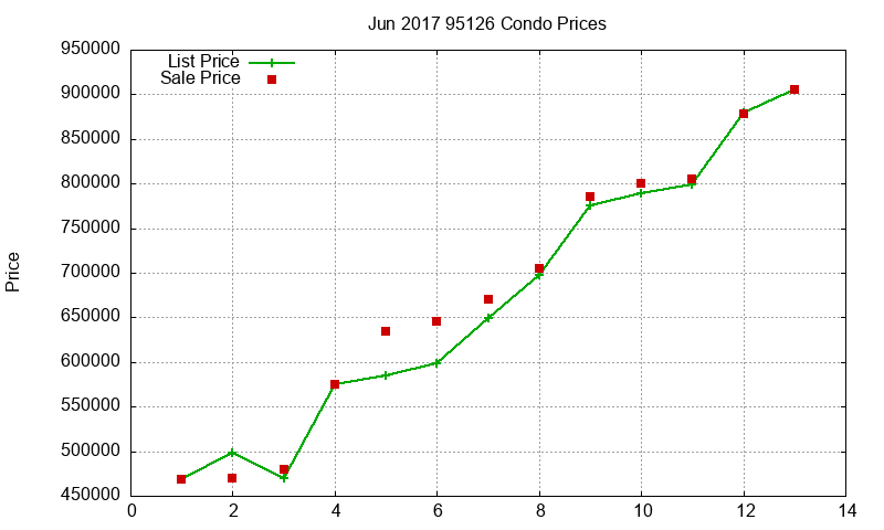95126 Condos Just Sold 2017-06 95126 Condos Just Sold 2017-06