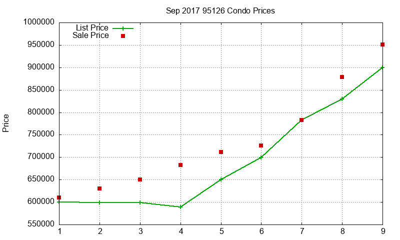 95126 Condos Just Sold 2017-09