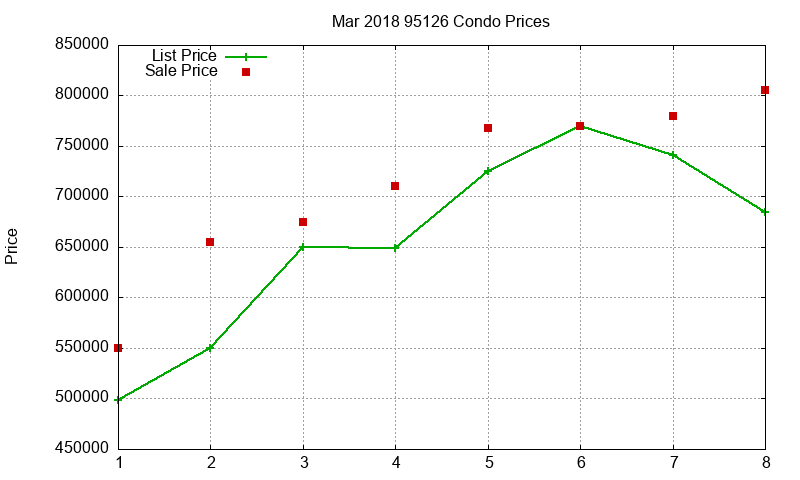 95126 Condos Just Sold 2018-03 95126 Condos Just Sold 2018-03