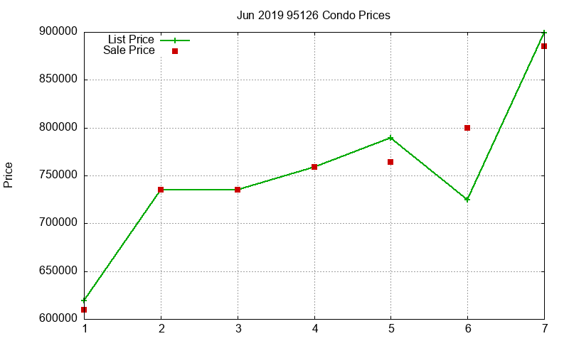 95126 Condos Just Sold 2019-06