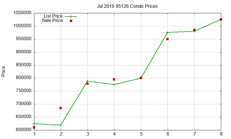 95126 Condos Just Sold 2019-07