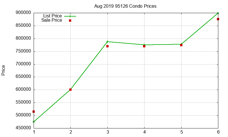 95126 Condos Just Sold 2019-08