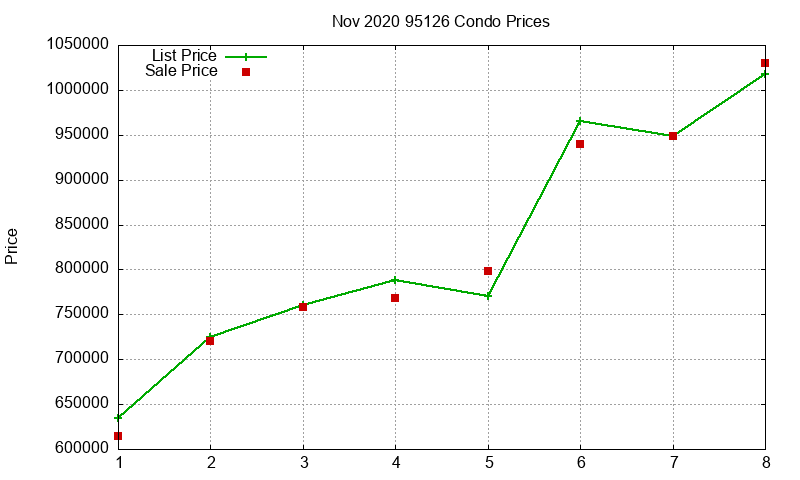95126 Condos Just Sold 2020-11