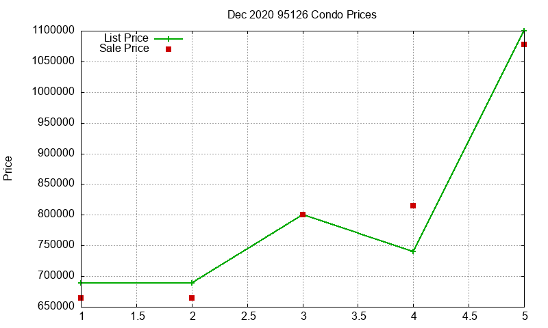 95126 Condos Just Sold 2020-12