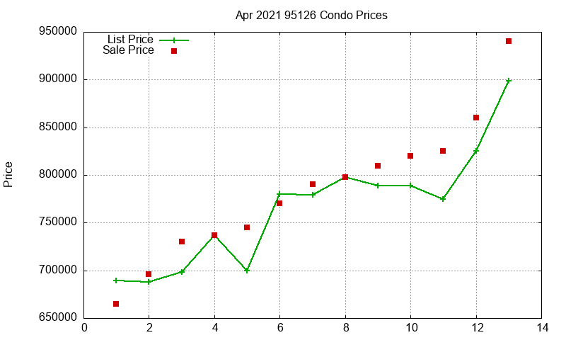 95126 Condos Just Sold 2021-04