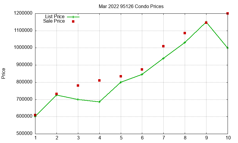 95126 Condos Just Sold 2022-03