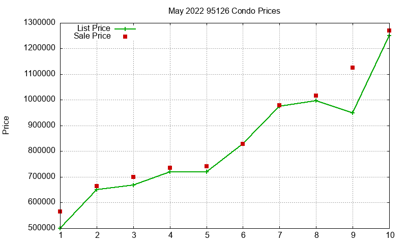 95126 Condos Just Sold 2022-05