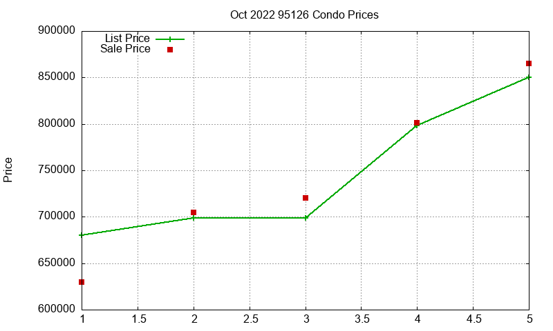 95126 Condos Just Sold 2022-10 95126 Condos Just Sold 2022-10