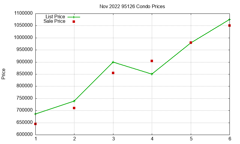 95126 Condos Just Sold 2022-11