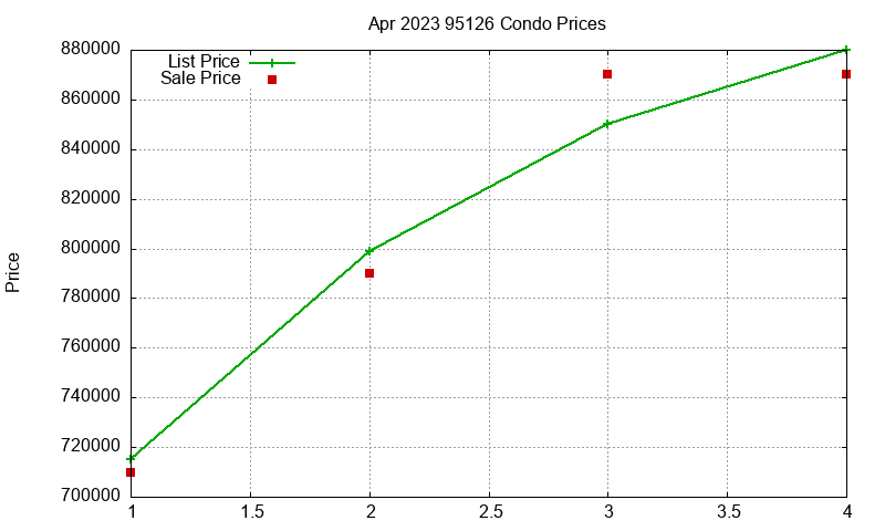 95126 Condos Just Sold 2023-04