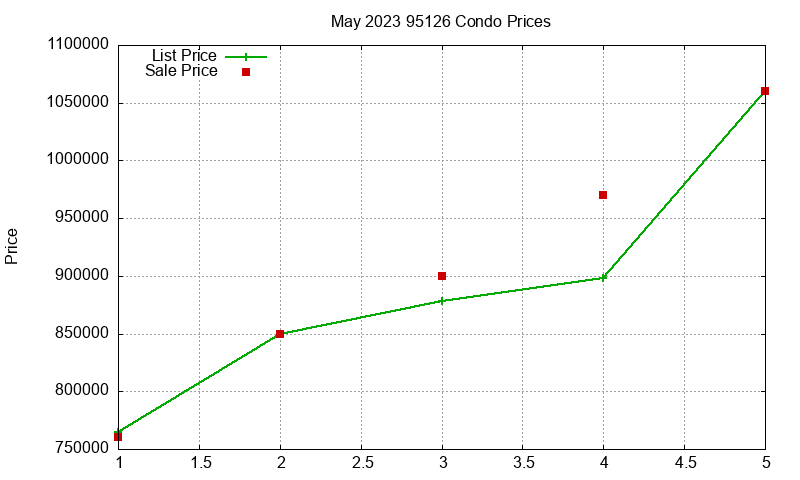 95126 Condos Just Sold 2023-05