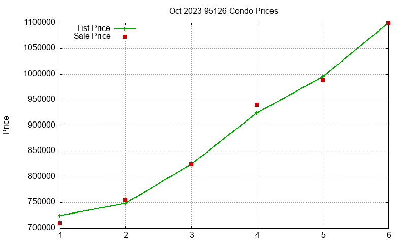 95126 Condos Just Sold 2023-10