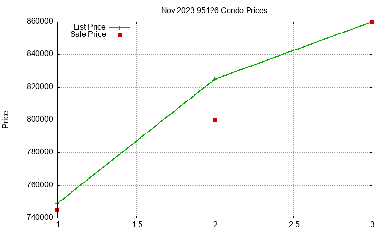 95126 Condos Just Sold 2023-11