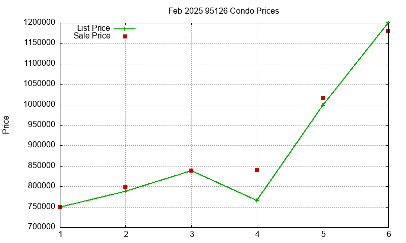 95126 Condos Just Sold 2025-02