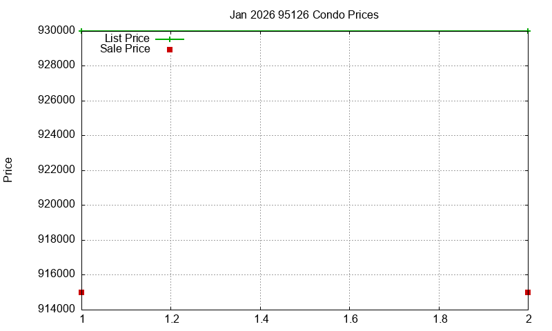 95126 Condos Just Sold 2026-01