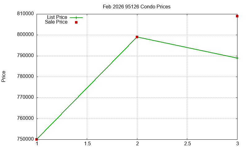 95126 Condos Just Sold 2026-02