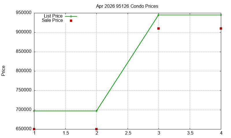 95126 Condos Just Sold 2026-04