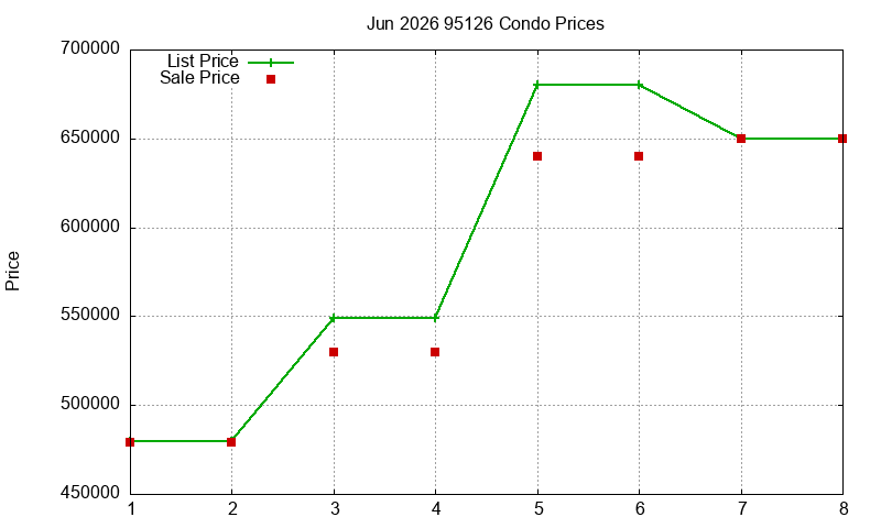 95126 Condos Just Sold 2026-06