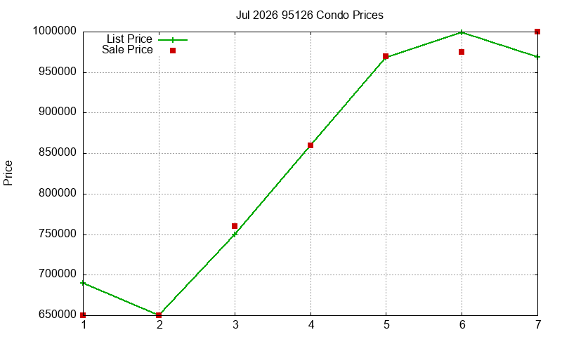 95126 Condos Just Sold 2026-07