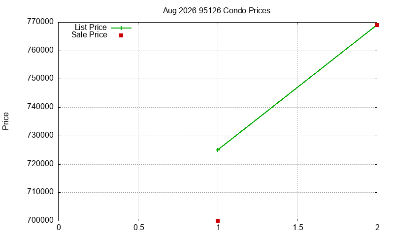 95126 Condos Just Sold 2026-08