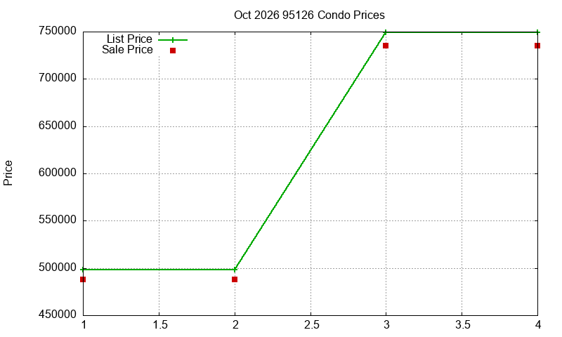 95126 Condos Just Sold 2026-10