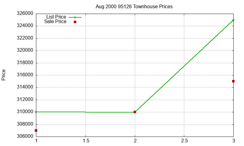 95126 Townhouses Just Sold 2000-08
