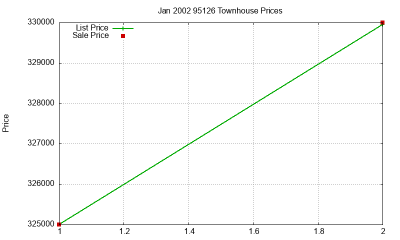 95126 Townhouses Just Sold 2002-01 95126 Townhouses Just Sold 2002-01