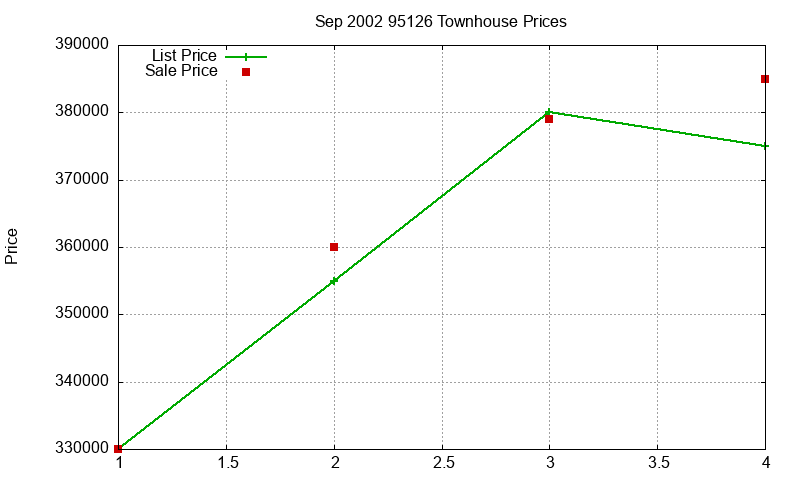 95126 Townhouses Just Sold 2002-09 95126 Townhouses Just Sold 2002-09