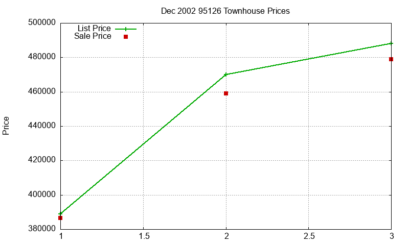 95126 Townhouses Just Sold 2002-12