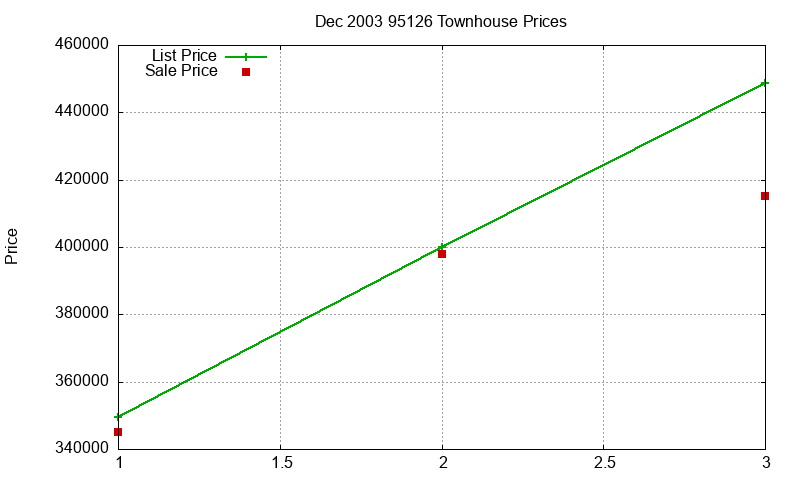 95126 Townhouses Just Sold 2003-12