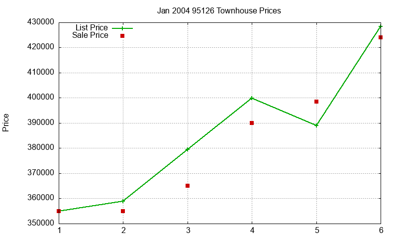 95126 Townhouses Just Sold 2004-01