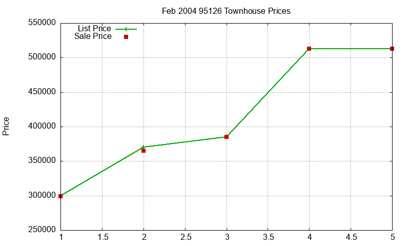 95126 Townhouses Just Sold 2004-02
