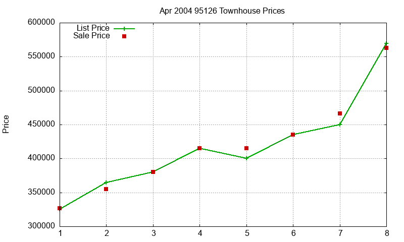 95126 Townhouses Just Sold 2004-04