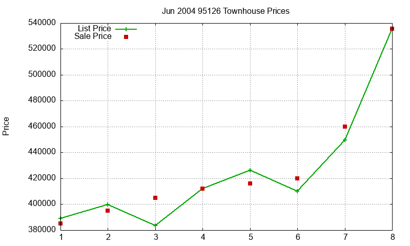 95126 Townhouses Just Sold 2004-06