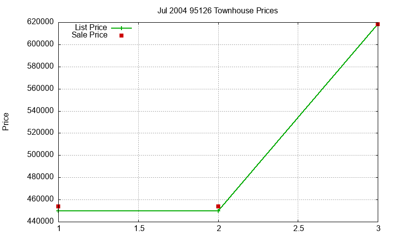 95126 Townhouses Just Sold 2004-07 95126 Townhouses Just Sold 2004-07
